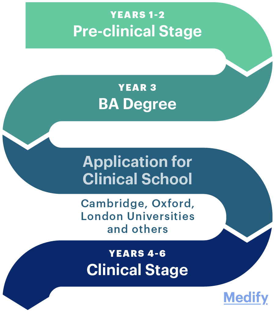 Is Oxford or Cambridge Better for Medicine? Medify UK